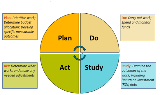 Plan, Do, Act, Study