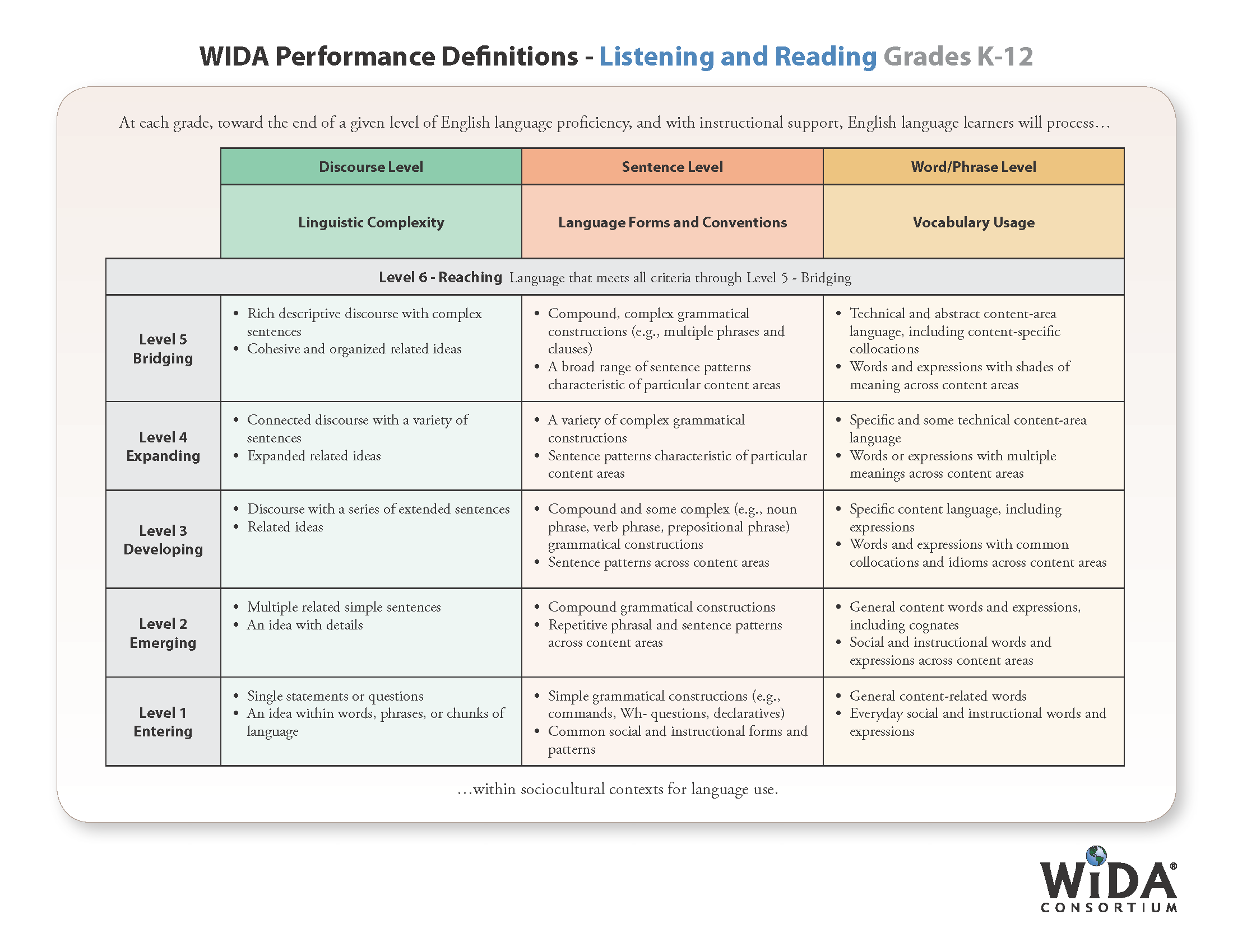 WIDA Performance Definitions - Listening and Reading Grades K-12