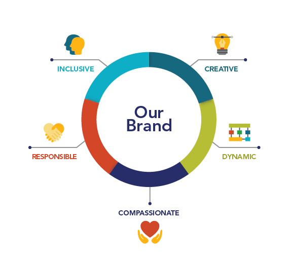 Brand Attributes Fairfax County Public Schools