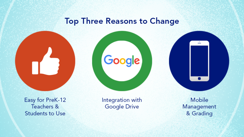 Top 3 reasons: Easy for pk-12 teachers and students to use, integration with Google Drive, and mobile management & grading.